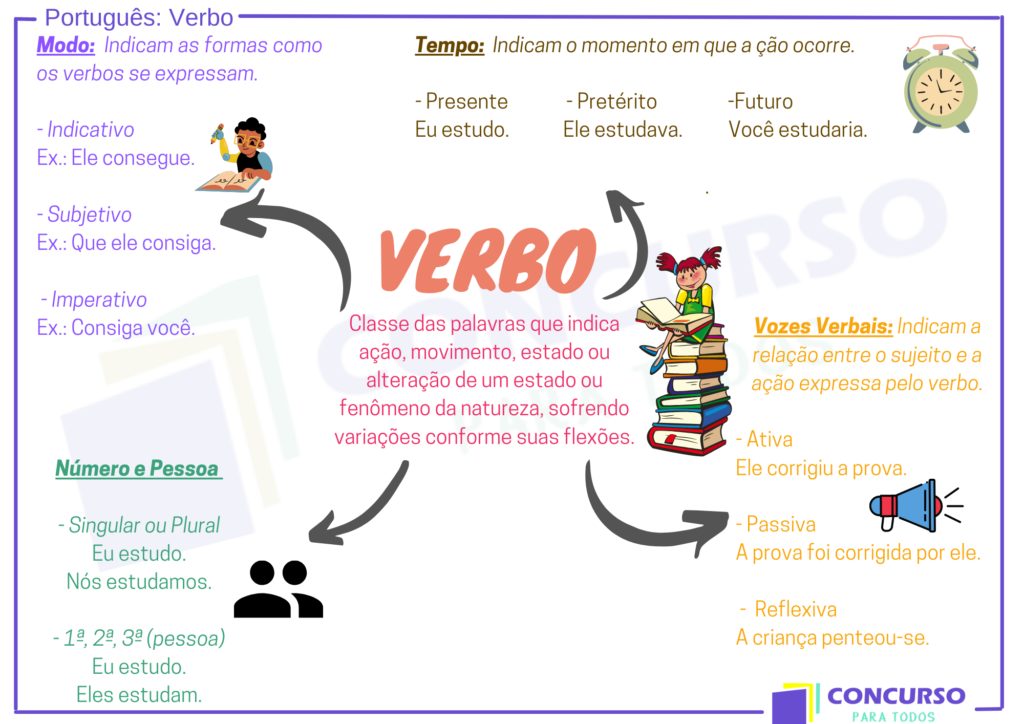 Classificação dos verbos: veja como funciona essa classe gramatical